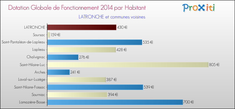 Montant des dotations globales de fonctionnement DGF par Habitant pour LATRONCHE et les communes proches en 2014. Comparaison des des dotations globales de fonctionnement DGF par habitant pour LATRONCHE et les communes voisines en 2014.