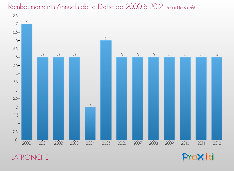 Evolution de l'annuité de la dette pour la commune de LATRONCHE de 2000 à 2012 Annuités de la dette pour LATRONCHE de 2000 à 2012