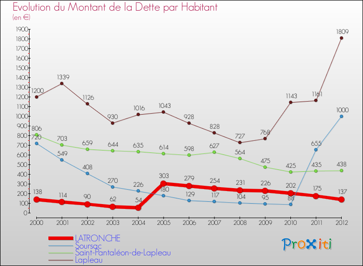 Evolution de la dette par habitant pour la commune de LATRONCHE et les communes proches de 2000 à 2012 Comparaison de la dette par habitant pour LATRONCHE et les communes voisines de 2000 à 2012