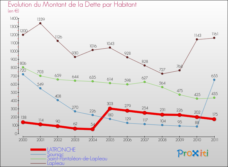 Evolution de la dette par habitant pour la commune de LATRONCHE et les communes proches Comparaison de la dette par habitant pour LATRONCHE et les communes voisines