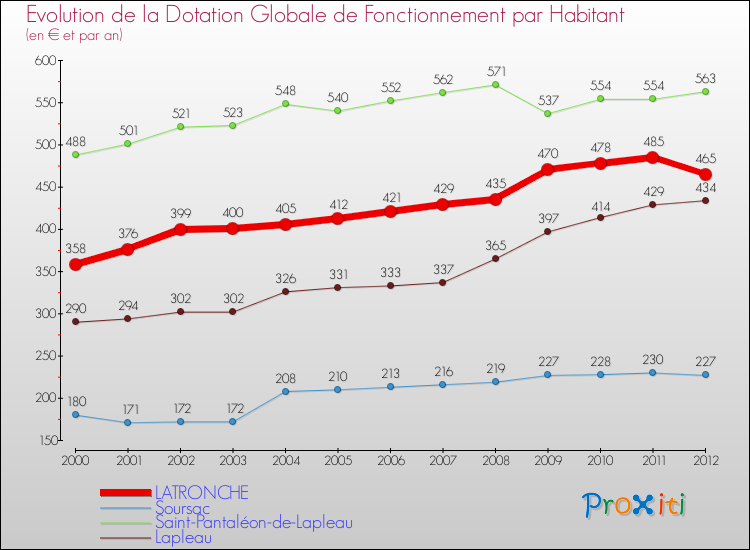 Evolution et montant de la dotation globale de fonctionnement par Habitant pour LATRONCHE et les communes proches Comparaison des dotations globales de fonctionnement par habitant pour LATRONCHE et les communes voisines