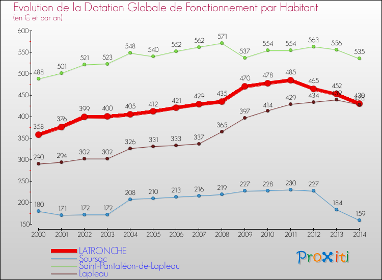Evolution et montant de la dotation globale de fonctionnement par Habitant pour LATRONCHE et les communes proches de 2000 à 2014. Comparaison des dotations globales de fonctionnement par habitant pour LATRONCHE et les communes voisines de 2000 à 2014.