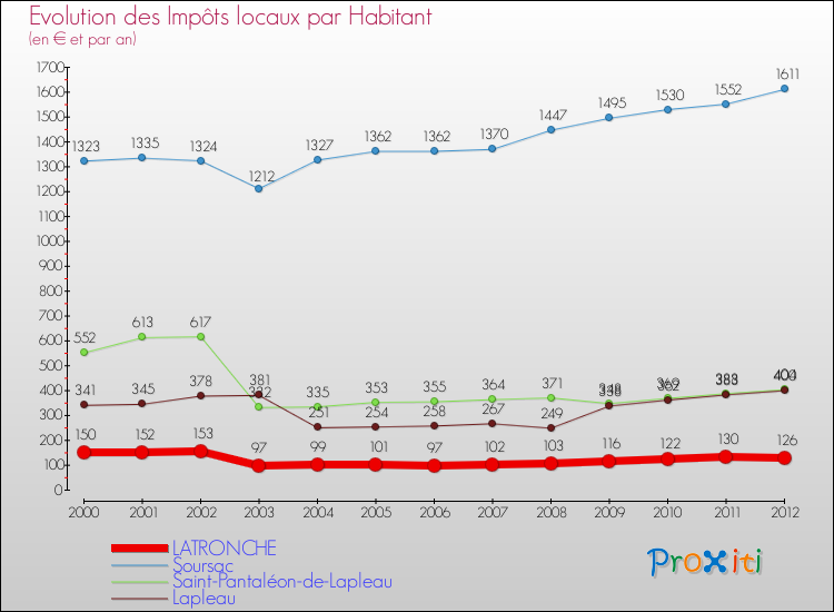 Evolution et montant des impôts locaux par Habitant pour LATRONCHE et les communes proches Comparaison des impôts locaux par habitant pour LATRONCHE et les communes voisines