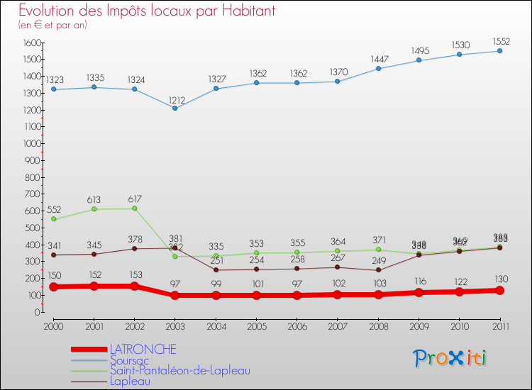Evolution et montant des impôts locaux par Habitant pour LATRONCHE et les communes proches Comparaison des impôts locaux par habitant pour LATRONCHE et les communes voisines