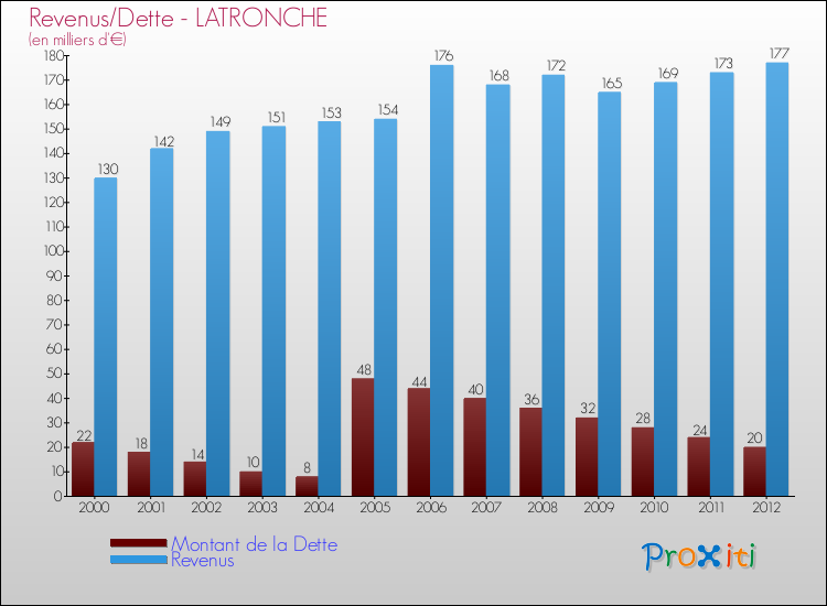 Evolution comparée de la dette et des revenus pour la commune de LATRONCHE de 2000 à 2012 Comparaison de la dette et des revenus pour LATRONCHE de 2000 à 2012