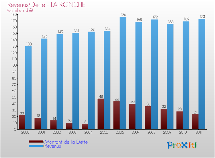 Evolution comparée de la dette et des revenus pour la commune de LATRONCHE de 2000 à 2011 Comparaison de la dette et des revenus pour LATRONCHE de 2000 à 2011