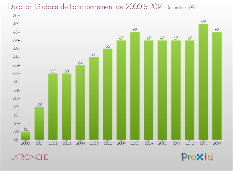 Evolution du montant de la Dotation Globale de Fonctionnement pour la commune de LATRONCHE de 2000 à 2014 Evolution du montant de la Dotation Globale de Fonctionnement pour LATRONCHE de 2000 à 2014
