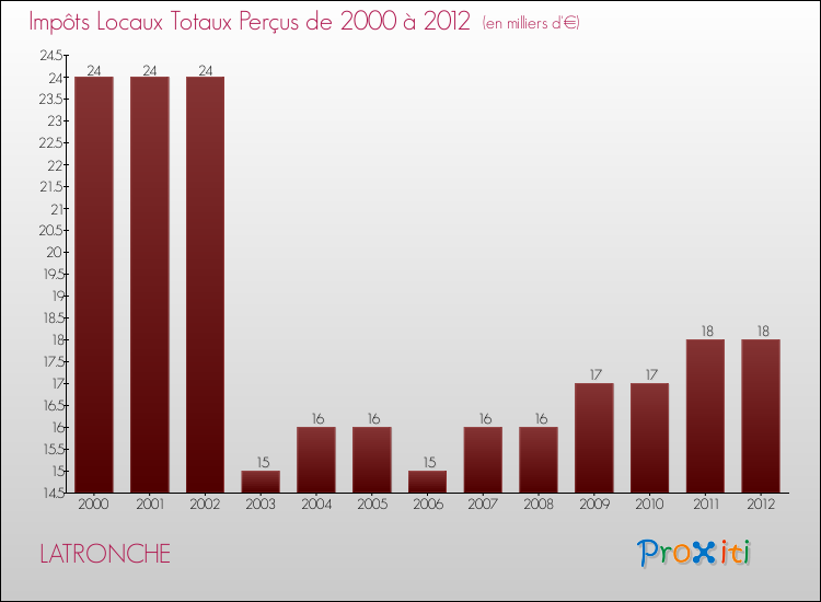 Evolution des Impôts Locaux pour la commune de LATRONCHE de 2000 à 2012 Evolution des Impôts Locaux pour LATRONCHE de 2000 à 2012