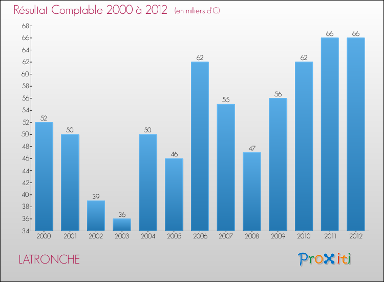 Evolution du résultat comptable pour la commune de LATRONCHE de 2000 à 2012 Evolution du résultat comptable pour LATRONCHE de 2000 à 2012