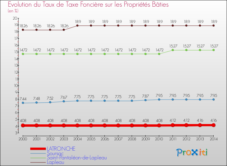 Evolution du taux de la taxe foncière sur le bati pour LATRONCHE et les communes proches de 2000 à 2014 Comparaison des taux de taxe foncière sur le bati pour LATRONCHE et les communes voisines de 2000 à 2014