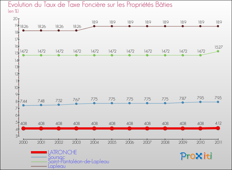 Evolution du taux de la taxe foncière sur le bati pour LATRONCHE et les communes proches Comparaison des taux de taxe foncière sur le bati pour LATRONCHE et les communes voisines