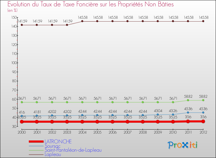 Evolution du taux de la taxe foncière sur les immeubles et terrains non batis pour LATRONCHE et les communes proches de 2000 à 2012 Comparaison des taux de la taxe foncière sur les immeubles et terrains non batis pour LATRONCHE et les communes voisines de 2000 à 2012