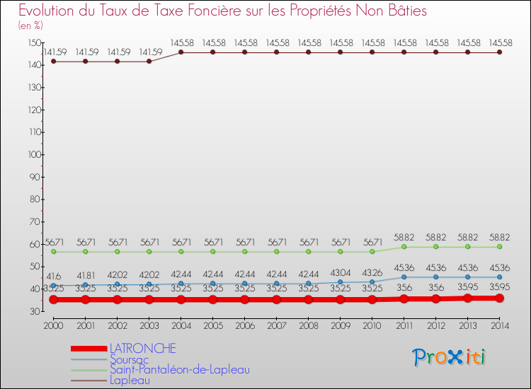 Evolution du taux de la taxe foncière sur les immeubles et terrains non batis pour LATRONCHE et les communes proches de 2000 à 2014 Comparaison des taux de la taxe foncière sur les immeubles et terrains non batis pour LATRONCHE et les communes voisines de 2000 à 2014