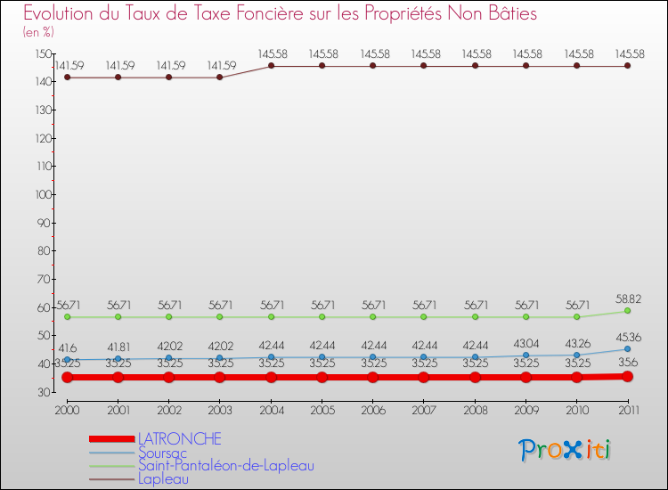 Evolution du taux de la taxe foncière sur les immeubles et terrains non batis pour LATRONCHE et les communes proches Comparaison des taux de la taxe foncière sur les immeubles et terrains non batis pour LATRONCHE et les communes voisines