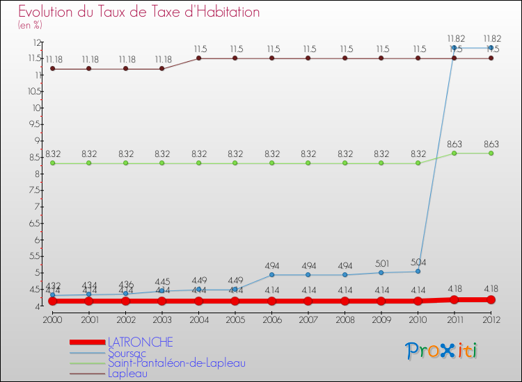 Evolution du taux de la taxe d'habitation pour LATRONCHE et les communes proches Comparaison des taux de la taxe d'habitation pour LATRONCHE et les communes voisines