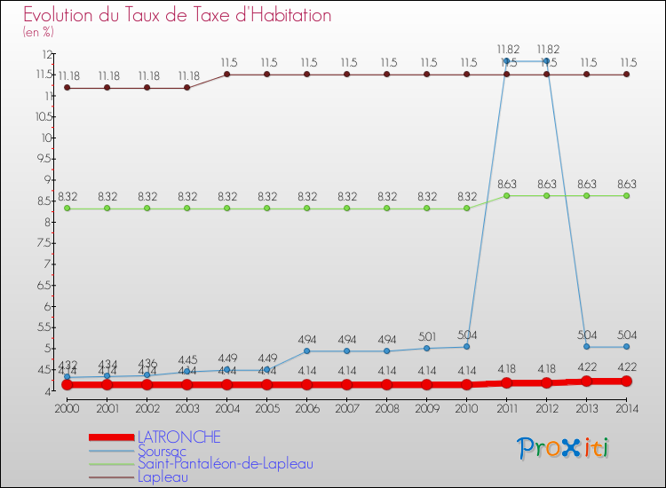 Evolution du taux de la taxe d'habitation pour LATRONCHE et les communes proches de 2000 à 2014 Comparaison des taux de la taxe d'habitation pour LATRONCHE et les communes voisines de 2000 à 2014