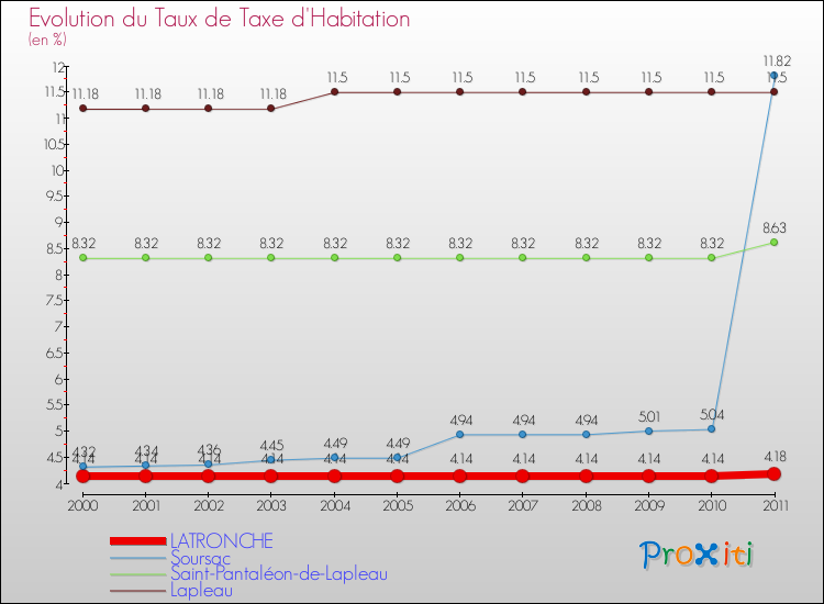 Evolution du taux de la taxe d'habitation pour LATRONCHE et les communes proches Comparaison des taux de la taxe d'habitation pour LATRONCHE et les communes voisines