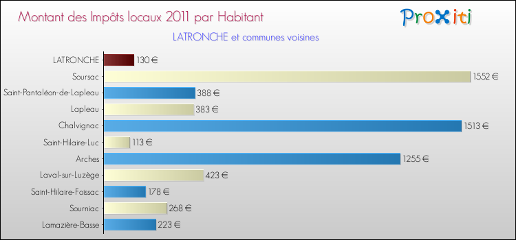 Montant des impôts locaux par Habitant pour LATRONCHE et les communes proches Comparaison des impôts locaux par habitant pour LATRONCHE et les communes voisines