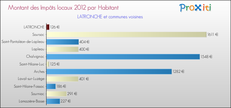 Montant des impôts locaux par Habitant pour LATRONCHE et les communes proches Comparaison des impôts locaux par habitant pour LATRONCHE et les communes voisines
