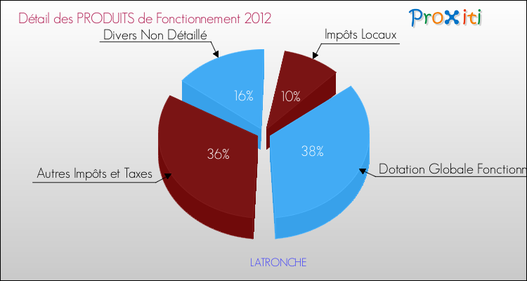 Décomposition du Budget de Fonctionnement 2012 de la commune de LATRONCHE Budget de Fonctionnement 2012 pour la commune de LATRONCHE