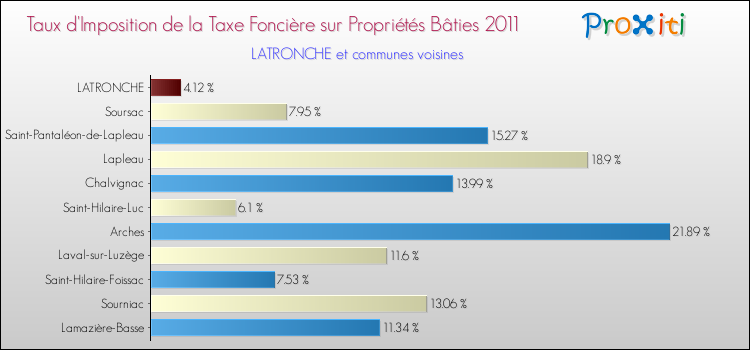 Taux d'imposition de la taxe foncière sur le bati 2011 pour LATRONCHE et les communes proches Comparaison des taux d'imposition de la taxe foncière sur le bati 2011 pour LATRONCHE et les communes voisines
