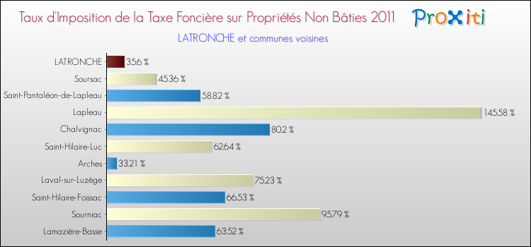 Taux d'imposition de la taxe foncière sur les immeubles et terrains non batis 2011 pour LATRONCHE et les communes proches Comparaison des taux d'imposition de la taxe foncière sur les immeubles et terrains non batis 2011 pour LATRONCHE et les communes voisines
