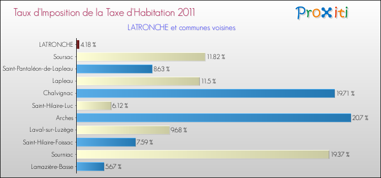 Taux d'imposition de la taxe d'habitation 2011 pour LATRONCHE et les communes proches Comparaison des taux d'imposition de la taxe d'habitation 2011 pour LATRONCHE et les communes voisines