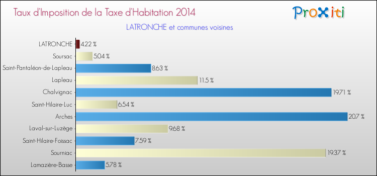 Taux d'imposition de la taxe d'habitation 2014 pour LATRONCHE et les communes proches Comparaison des taux d'imposition de la taxe d'habitation 2014 pour LATRONCHE et les communes voisines
