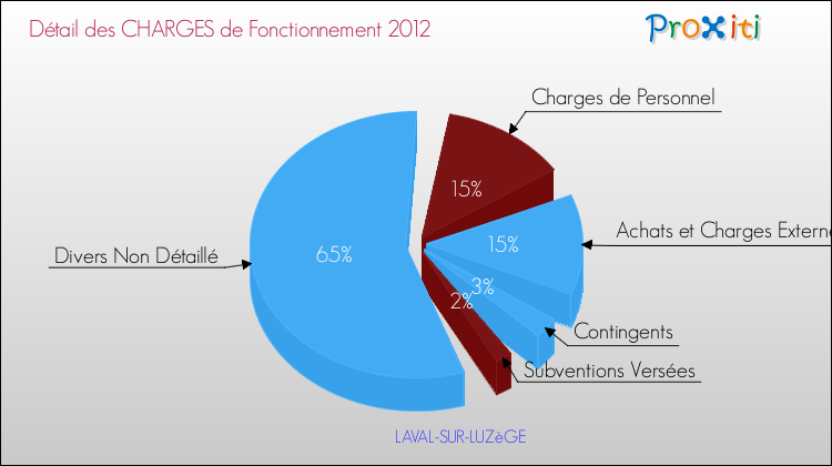 Décomposition des Charges de Fonctionnement 2012 de la commune de LAVAL-SUR-LUZèGE Charges de Fonctionnement 2012 pour la commune de LAVAL-SUR-LUZèGE