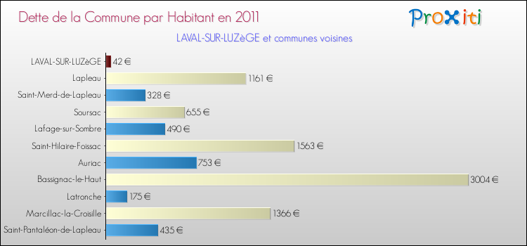 Dette par habitant de la commune en 2011 pour LAVAL-SUR-LUZèGE et les communes proches Comparaison de la dette par habitant de la commune en 2011 pour LAVAL-SUR-LUZèGE et les communes voisines