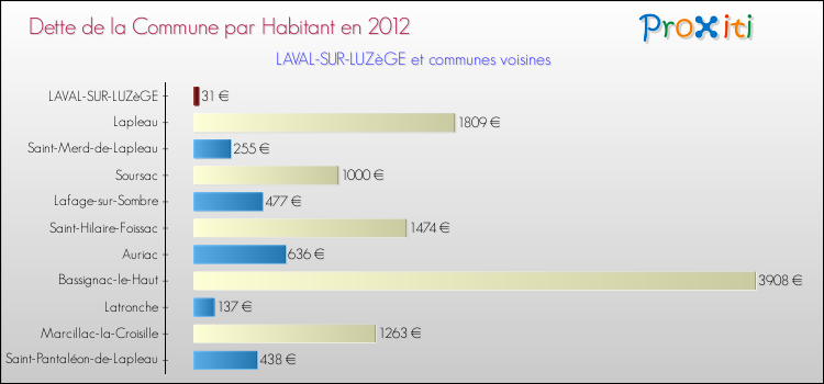 Dette par habitant de la commune en 2012 pour LAVAL-SUR-LUZèGE et les communes proches Comparaison de la dette par habitant de la commune en 2012 pour LAVAL-SUR-LUZèGE et les communes voisines