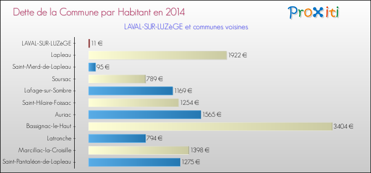 Dette par habitant de la commune en 2014 pour LAVAL-SUR-LUZèGE et les communes proches Comparaison de la dette par habitant de la commune en 2014 pour LAVAL-SUR-LUZèGE et les communes voisines