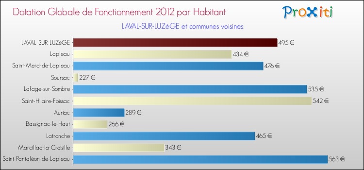 Montant des dotations globales de fonctionnement DGF par Habitant pour LAVAL-SUR-LUZèGE et les communes proches Comparaison des des dotations globales de fonctionnement DGF par habitant pour LAVAL-SUR-LUZèGE et les communes voisines