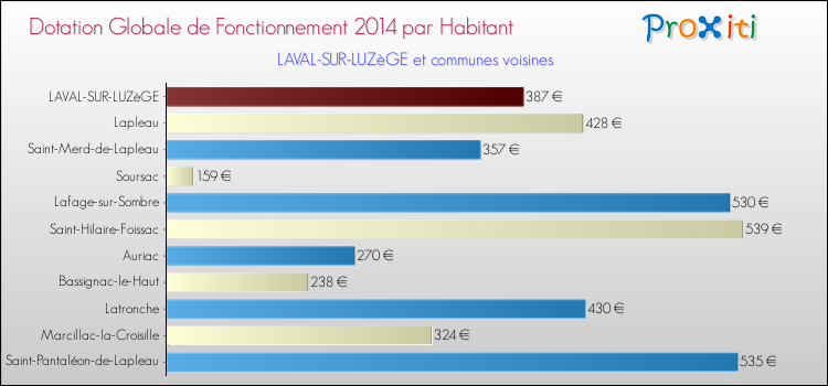 Montant des dotations globales de fonctionnement DGF par Habitant pour LAVAL-SUR-LUZèGE et les communes proches en 2014. Comparaison des des dotations globales de fonctionnement DGF par habitant pour LAVAL-SUR-LUZèGE et les communes voisines en 2014.