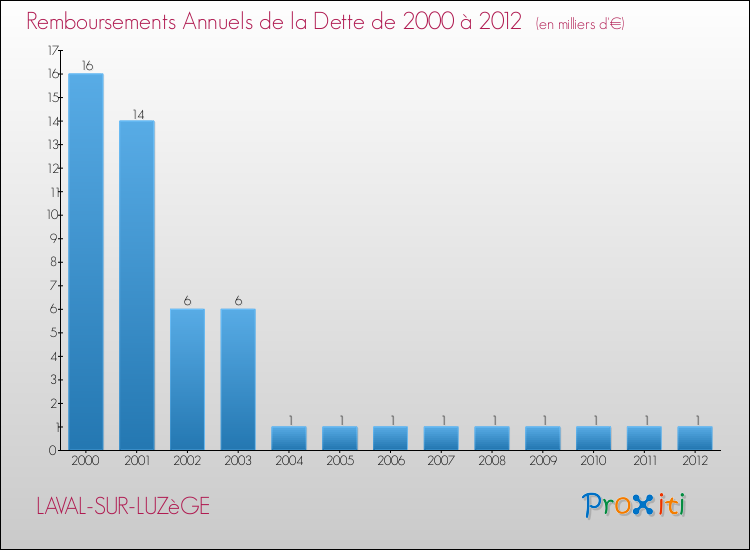 Evolution de l'annuité de la dette pour la commune de LAVAL-SUR-LUZèGE de 2000 à 2012 Annuités de la dette pour LAVAL-SUR-LUZèGE de 2000 à 2012
