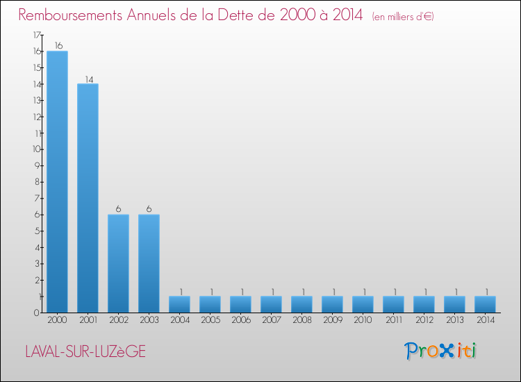 Evolution de l'annuité de la dette pour la commune de LAVAL-SUR-LUZèGE de 2000 à 2014 Annuités de la dette pour LAVAL-SUR-LUZèGE de 2000 à 2014