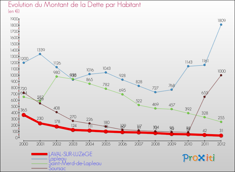 Evolution de la dette par habitant pour la commune de LAVAL-SUR-LUZèGE et les communes proches de 2000 à 2012 Comparaison de la dette par habitant pour LAVAL-SUR-LUZèGE et les communes voisines de 2000 à 2012