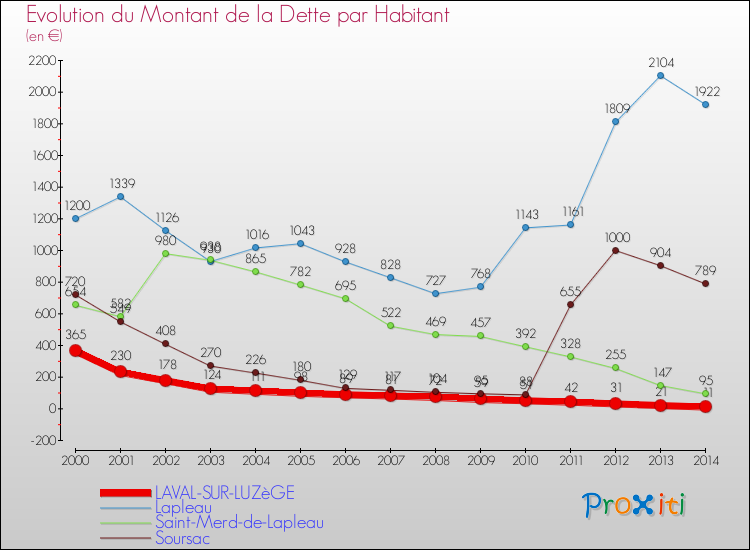 Evolution de la dette par habitant pour la commune de LAVAL-SUR-LUZèGE et les communes proches de 2000 à 2014 Comparaison de la dette par habitant pour LAVAL-SUR-LUZèGE et les communes voisines de 2000 à 2014