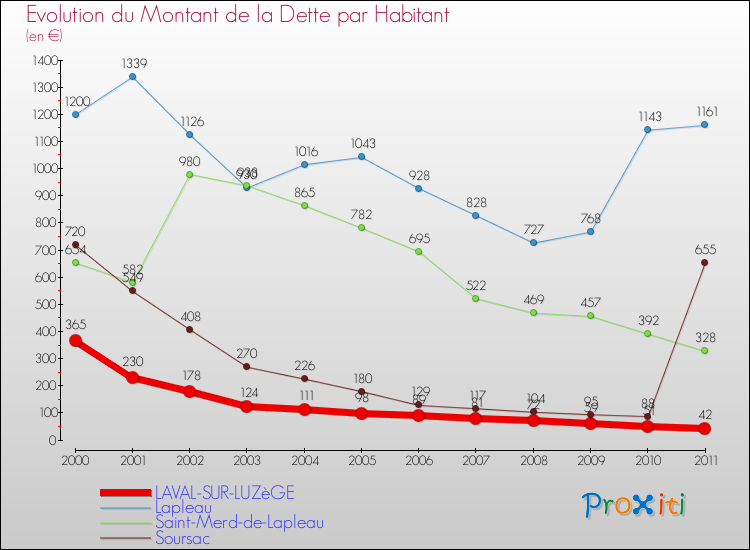 Evolution de la dette par habitant pour la commune de LAVAL-SUR-LUZèGE et les communes proches Comparaison de la dette par habitant pour LAVAL-SUR-LUZèGE et les communes voisines