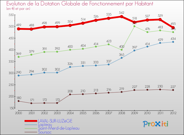 Evolution et montant de la dotation globale de fonctionnement par Habitant pour LAVAL-SUR-LUZèGE et les communes proches Comparaison des dotations globales de fonctionnement par habitant pour LAVAL-SUR-LUZèGE et les communes voisines