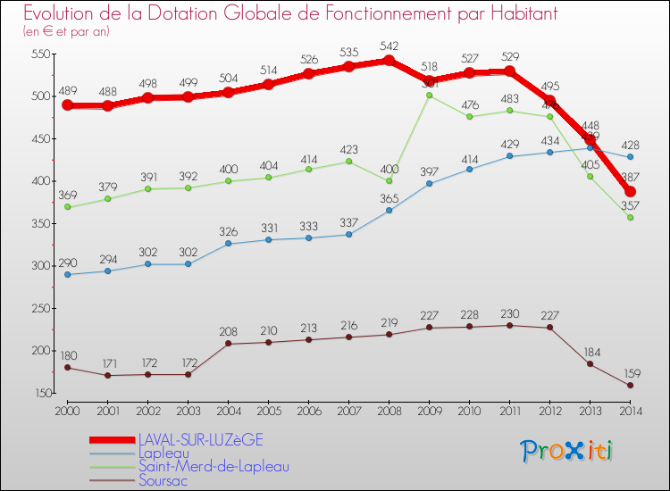 Evolution et montant de la dotation globale de fonctionnement par Habitant pour LAVAL-SUR-LUZèGE et les communes proches de 2000 à 2014. Comparaison des dotations globales de fonctionnement par habitant pour LAVAL-SUR-LUZèGE et les communes voisines de 2000 à 2014.