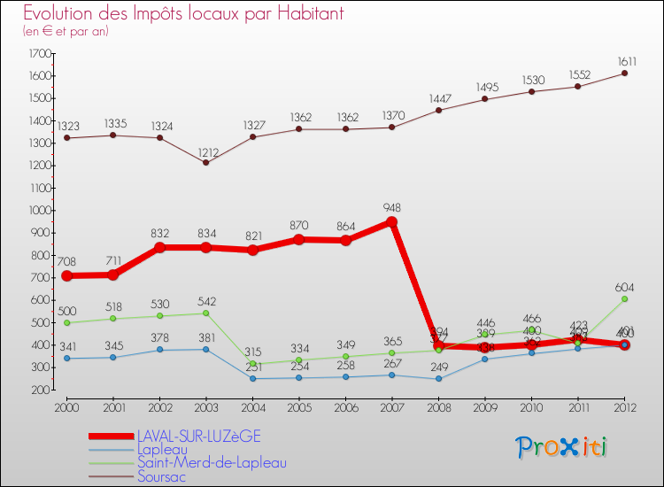 Evolution et montant des impôts locaux par Habitant pour LAVAL-SUR-LUZèGE et les communes proches Comparaison des impôts locaux par habitant pour LAVAL-SUR-LUZèGE et les communes voisines