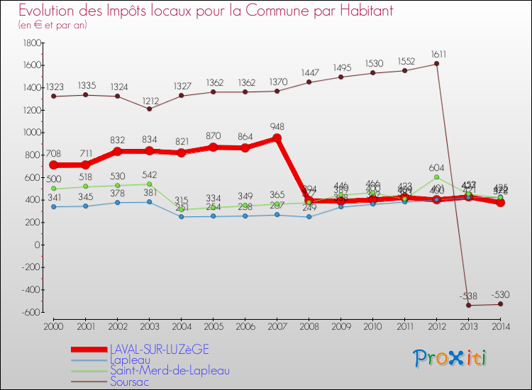 Evolution et montant des impôts locaux par Habitant pour LAVAL-SUR-LUZèGE et les communes proches de 2000 à 2014 Comparaison des impôts locaux par habitant pour LAVAL-SUR-LUZèGE et les communes voisines de 2000 à 2014