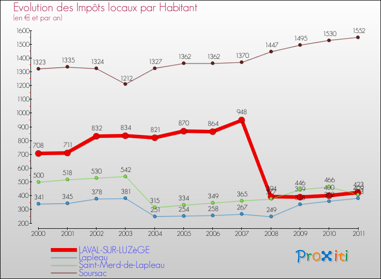 Evolution et montant des impôts locaux par Habitant pour LAVAL-SUR-LUZèGE et les communes proches Comparaison des impôts locaux par habitant pour LAVAL-SUR-LUZèGE et les communes voisines
