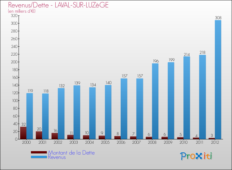 Evolution comparée de la dette et des revenus pour la commune de LAVAL-SUR-LUZèGE de 2000 à 2012 Comparaison de la dette et des revenus pour LAVAL-SUR-LUZèGE de 2000 à 2012
