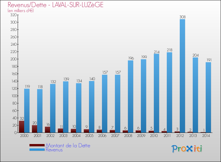 Evolution comparée de la dette et des revenus pour la commune de LAVAL-SUR-LUZèGE de 2000 à 2014 Comparaison de la dette et des revenus pour LAVAL-SUR-LUZèGE de 2000 à 2014
