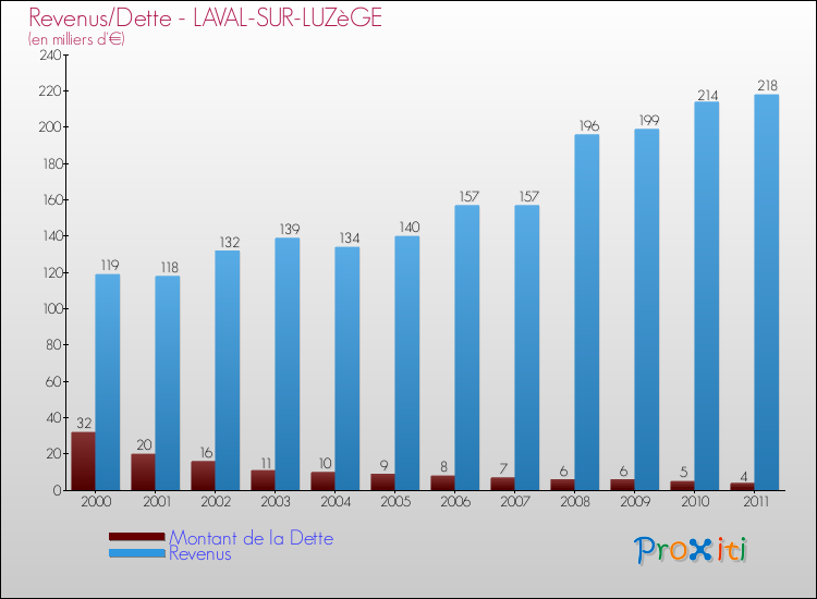 Evolution comparée de la dette et des revenus pour la commune de LAVAL-SUR-LUZèGE de 2000 à 2011 Comparaison de la dette et des revenus pour LAVAL-SUR-LUZèGE de 2000 à 2011