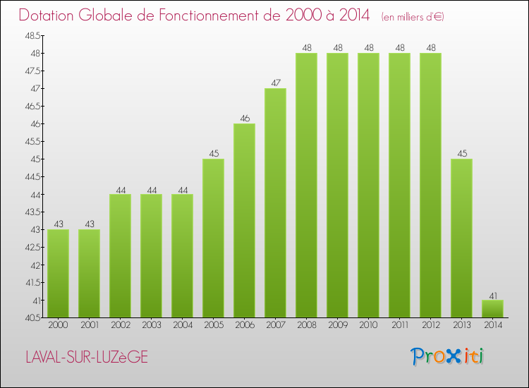 Evolution du montant de la Dotation Globale de Fonctionnement pour la commune de LAVAL-SUR-LUZèGE de 2000 à 2014 Evolution du montant de la Dotation Globale de Fonctionnement pour LAVAL-SUR-LUZèGE de 2000 à 2014
