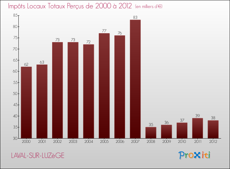 Evolution des Impôts Locaux pour la commune de LAVAL-SUR-LUZèGE de 2000 à 2012 Evolution des Impôts Locaux pour LAVAL-SUR-LUZèGE de 2000 à 2012