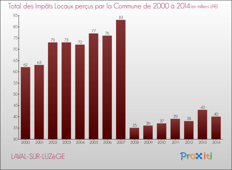 Evolution des Impôts Locaux pour la commune de LAVAL-SUR-LUZèGE de 2000 à 2014 Evolution des Impôts Locaux pour LAVAL-SUR-LUZèGE de 2000 à 2014